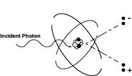 Gamma Interaction by Pair Production