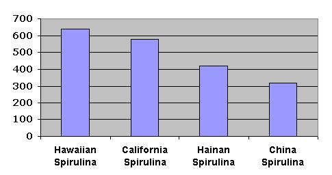 spirulina ison - enzymes